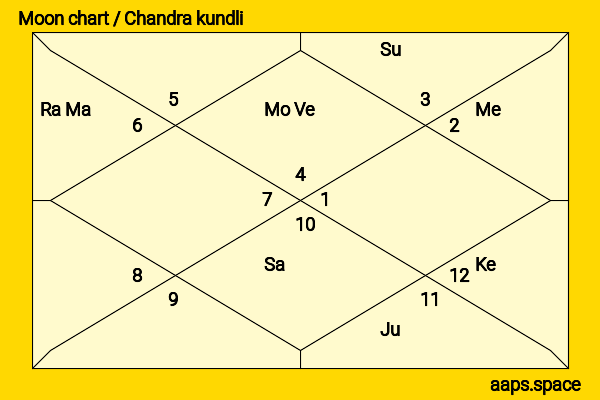 S.L Kirloskar chandra kundli or moon chart